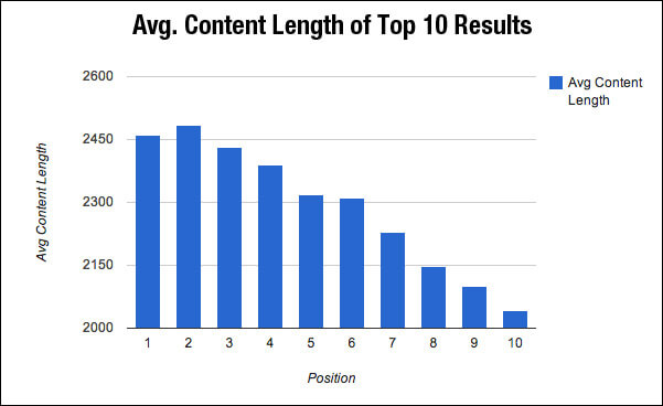 Longer copy goes a long way