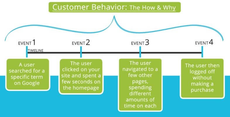 customers behavior